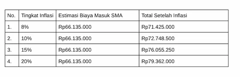 biaya masuk sma setelah inflasi