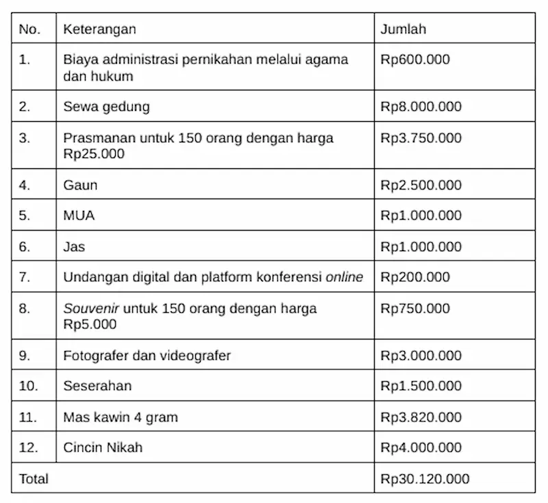 rincian biaya nikah 30 juta lebih sedikit